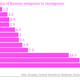 *Estimates based on residence permit data, for other countries–net migration estimates; Russian data is based on the number of migrants crossed off the register due to the fact that they have left the country.